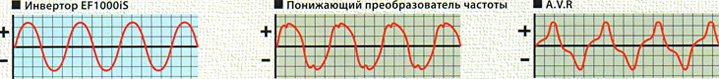 Показатель искажений синусоидальной волны генераторов Ямаха менее 2.5%