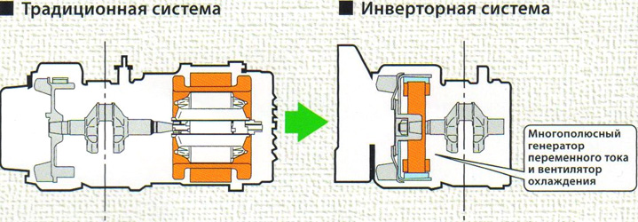 Преимущества многополюсного генератора переменного тока